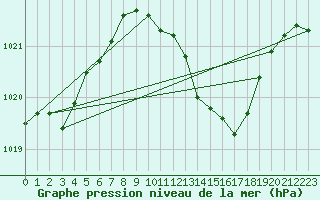 Courbe de la pression atmosphrique pour Leipzig