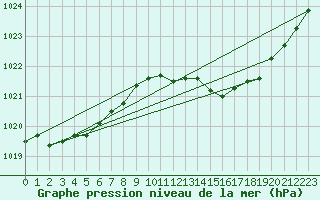 Courbe de la pression atmosphrique pour Dijon / Longvic (21)