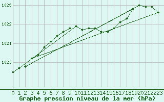 Courbe de la pression atmosphrique pour Glarus