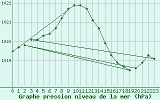 Courbe de la pression atmosphrique pour Saclas (91)