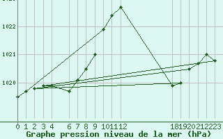 Courbe de la pression atmosphrique pour Jan (Esp)