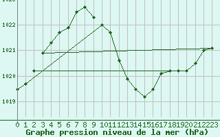 Courbe de la pression atmosphrique pour Gumpoldskirchen