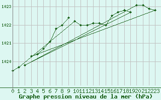 Courbe de la pression atmosphrique pour Gorzow Wlkp