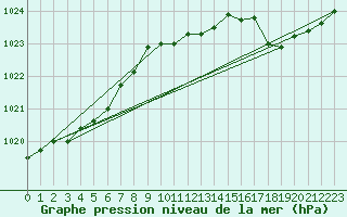 Courbe de la pression atmosphrique pour Brugge (Be)