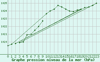 Courbe de la pression atmosphrique pour Saint-Germain-le-Guillaume (53)