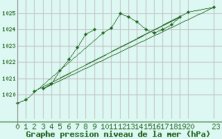 Courbe de la pression atmosphrique pour Estoher (66)