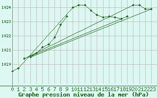 Courbe de la pression atmosphrique pour Blac (69)