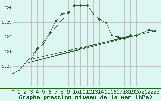 Courbe de la pression atmosphrique pour Leign-les-Bois (86)