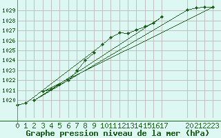 Courbe de la pression atmosphrique pour Grandfresnoy (60)
