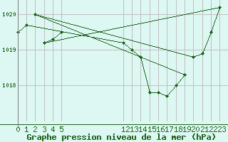 Courbe de la pression atmosphrique pour Prads-Haute-Blone (04)