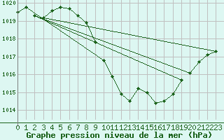 Courbe de la pression atmosphrique pour Cevio (Sw)