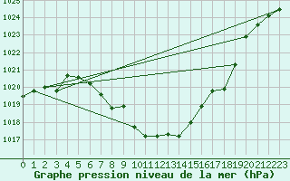 Courbe de la pression atmosphrique pour Arriach