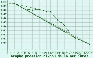 Courbe de la pression atmosphrique pour Sainte-Ouenne (79)