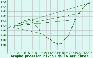Courbe de la pression atmosphrique pour Groebming