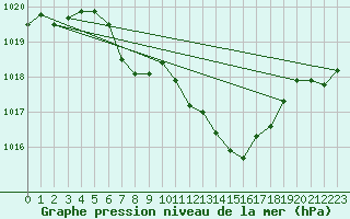 Courbe de la pression atmosphrique pour Thun