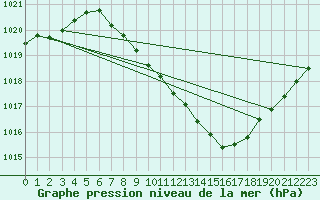 Courbe de la pression atmosphrique pour Cressier