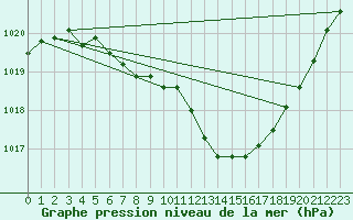 Courbe de la pression atmosphrique pour Lobbes (Be)