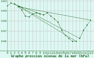 Courbe de la pression atmosphrique pour Auch (32)