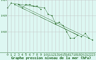 Courbe de la pression atmosphrique pour Wattisham