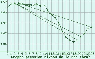 Courbe de la pression atmosphrique pour Ambrieu (01)