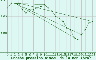 Courbe de la pression atmosphrique pour Lobbes (Be)
