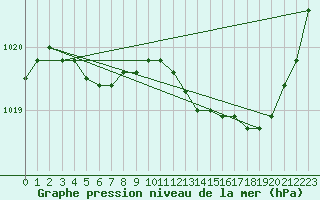 Courbe de la pression atmosphrique pour Montrodat (48)