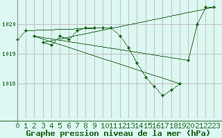 Courbe de la pression atmosphrique pour Eygliers (05)