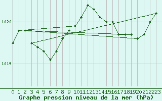 Courbe de la pression atmosphrique pour Quiberon-Arodrome (56)