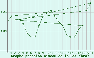 Courbe de la pression atmosphrique pour Saint-Haon (43)