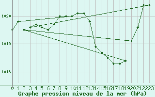 Courbe de la pression atmosphrique pour Sain-Bel (69)