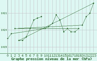Courbe de la pression atmosphrique pour La Javie (04)