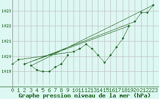 Courbe de la pression atmosphrique pour Saint-Mdard-d