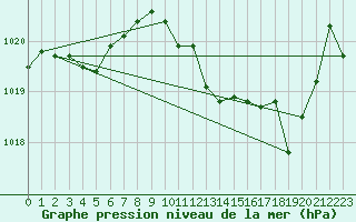 Courbe de la pression atmosphrique pour Aniane (34)