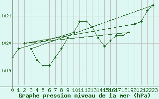 Courbe de la pression atmosphrique pour Marignane (13)