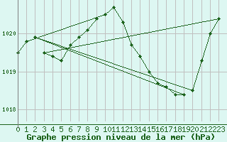 Courbe de la pression atmosphrique pour Albi (81)