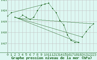 Courbe de la pression atmosphrique pour Puissalicon (34)