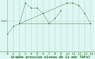 Courbe de la pression atmosphrique pour Grandes Bergeronnes