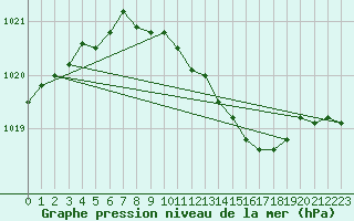 Courbe de la pression atmosphrique pour Michelstadt-Vielbrunn