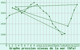 Courbe de la pression atmosphrique pour Rodez (12)