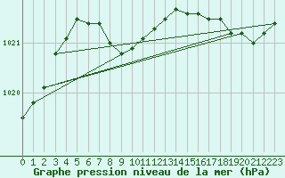 Courbe de la pression atmosphrique pour Chrome Island