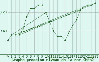 Courbe de la pression atmosphrique pour Kucharovice