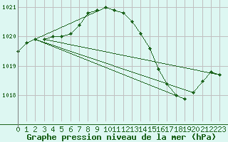 Courbe de la pression atmosphrique pour Orly (91)