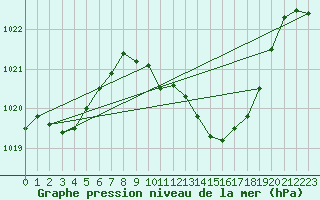 Courbe de la pression atmosphrique pour Pontevedra