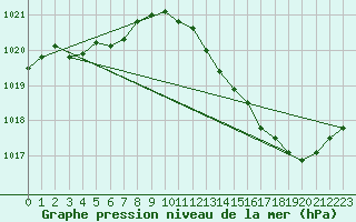 Courbe de la pression atmosphrique pour Montauban (82)