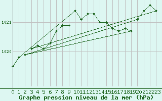 Courbe de la pression atmosphrique pour Ueckermuende