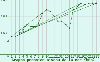 Courbe de la pression atmosphrique pour Retie (Be)