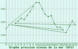 Courbe de la pression atmosphrique pour Bridel (Lu)