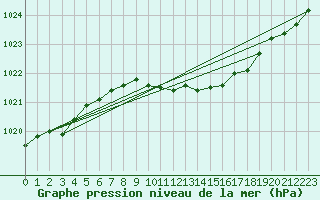 Courbe de la pression atmosphrique pour Kyritz