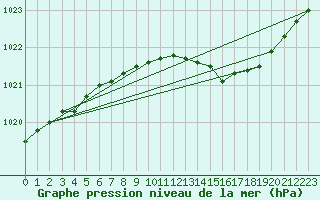 Courbe de la pression atmosphrique pour Pakri