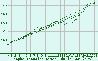 Courbe de la pression atmosphrique pour Yeovilton